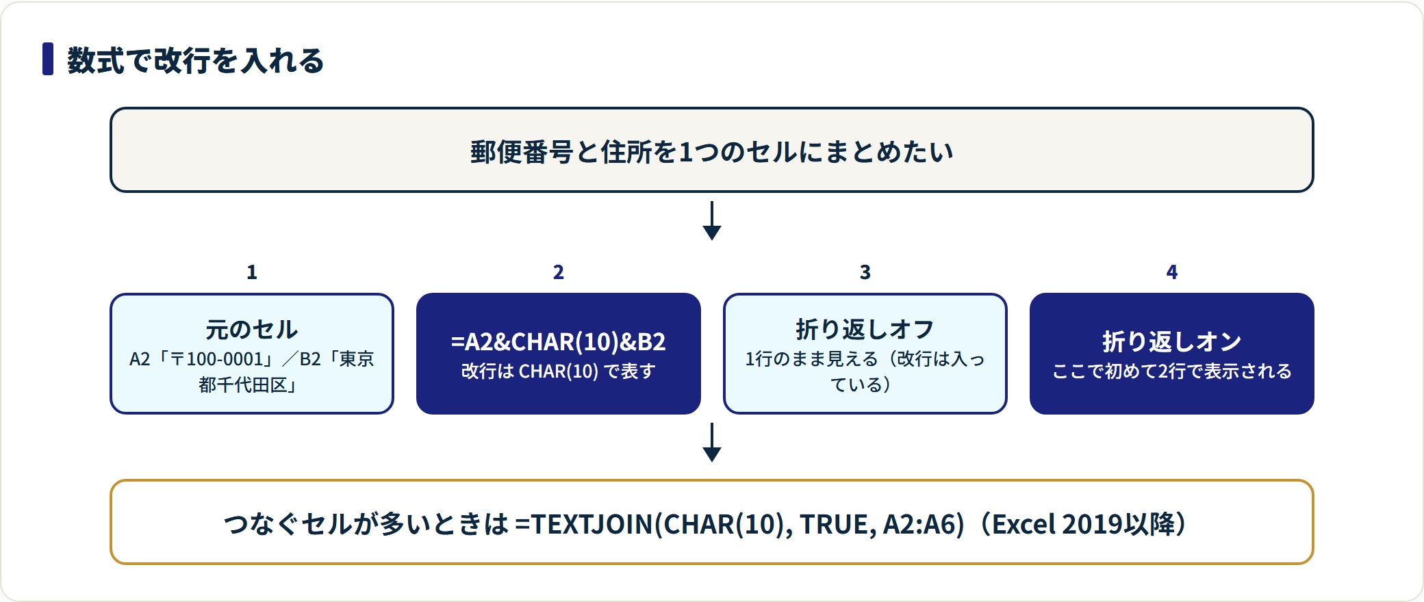 エクセルの改行|セル内で改行するショートカットと一括削除・数式での改行の解説図2