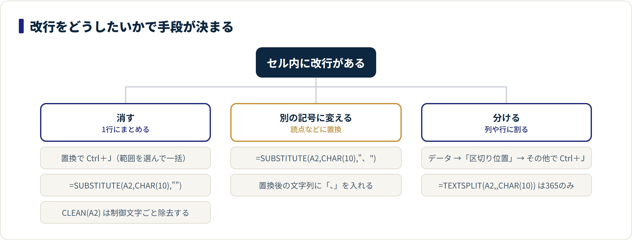 エクセルの改行|セル内で改行するショートカットと一括削除・数式での改行の解説図4
