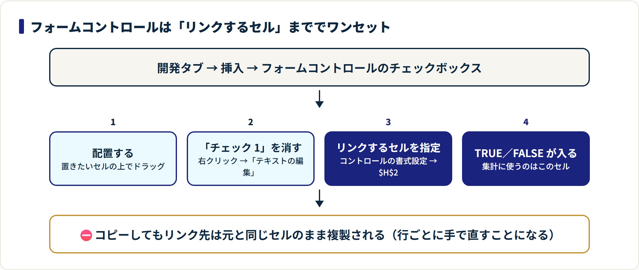 エクセル チェックボックスの作り方|2種類の違いと集計・色分けの設定の解説図2