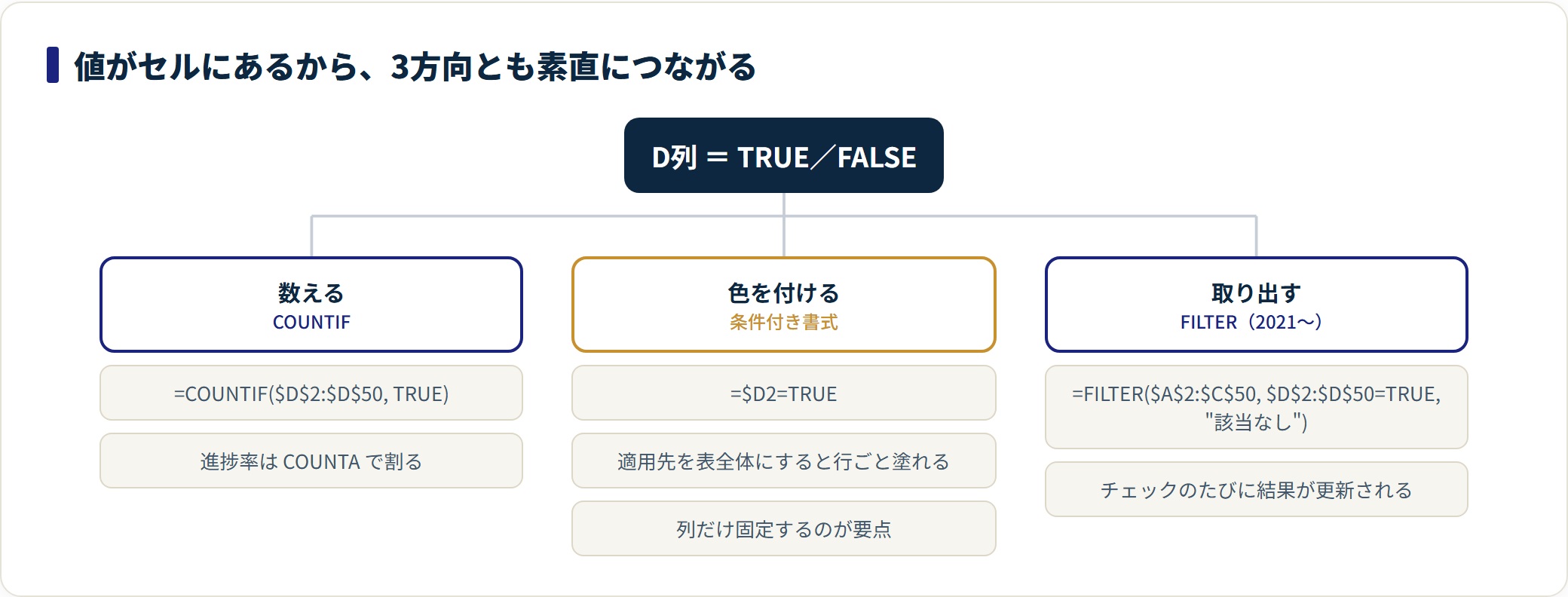 エクセル チェックボックスの作り方|2種類の違いと集計・色分けの設定の解説図3