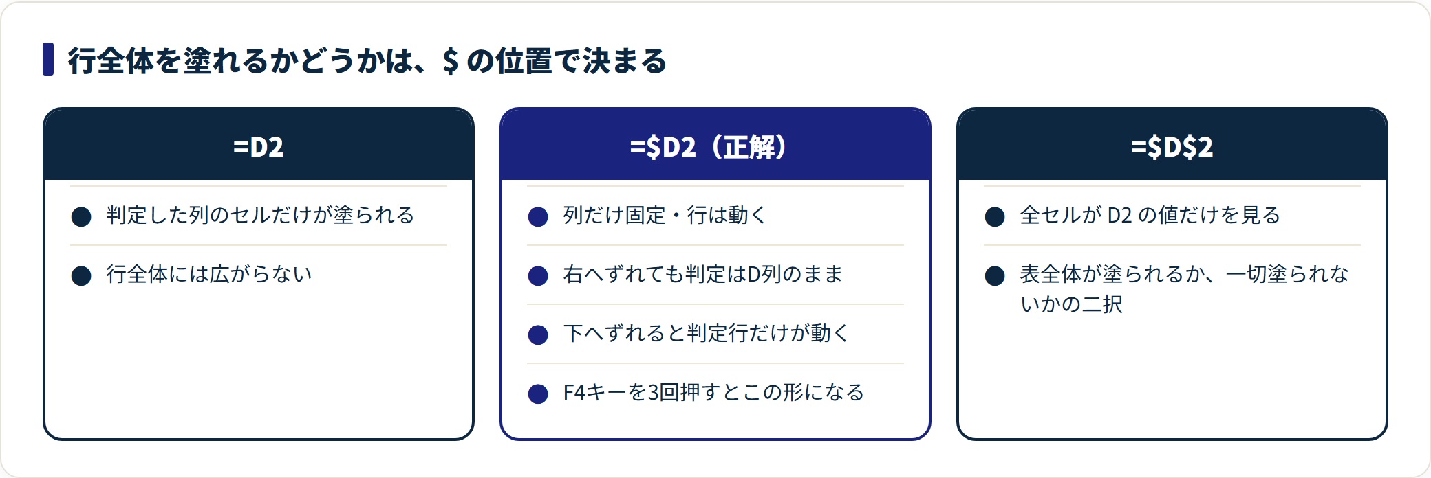 条件付き書式の使い方|数式ルールと行全体に色を付ける設定の解説図2