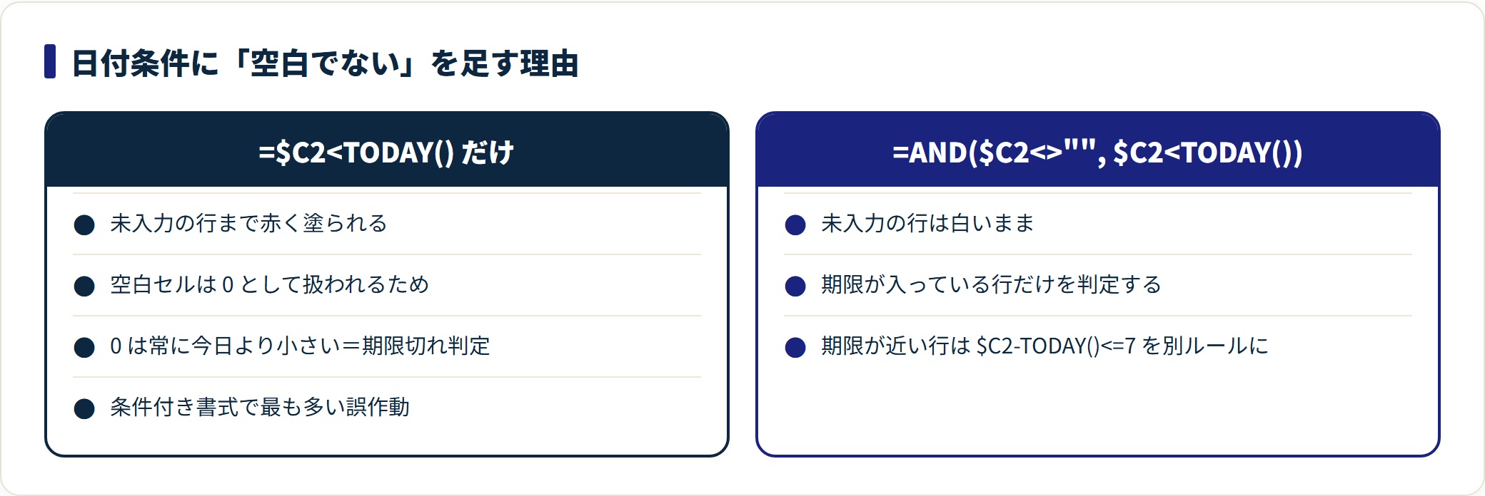 条件付き書式の使い方|数式ルールと行全体に色を付ける設定の解説図3