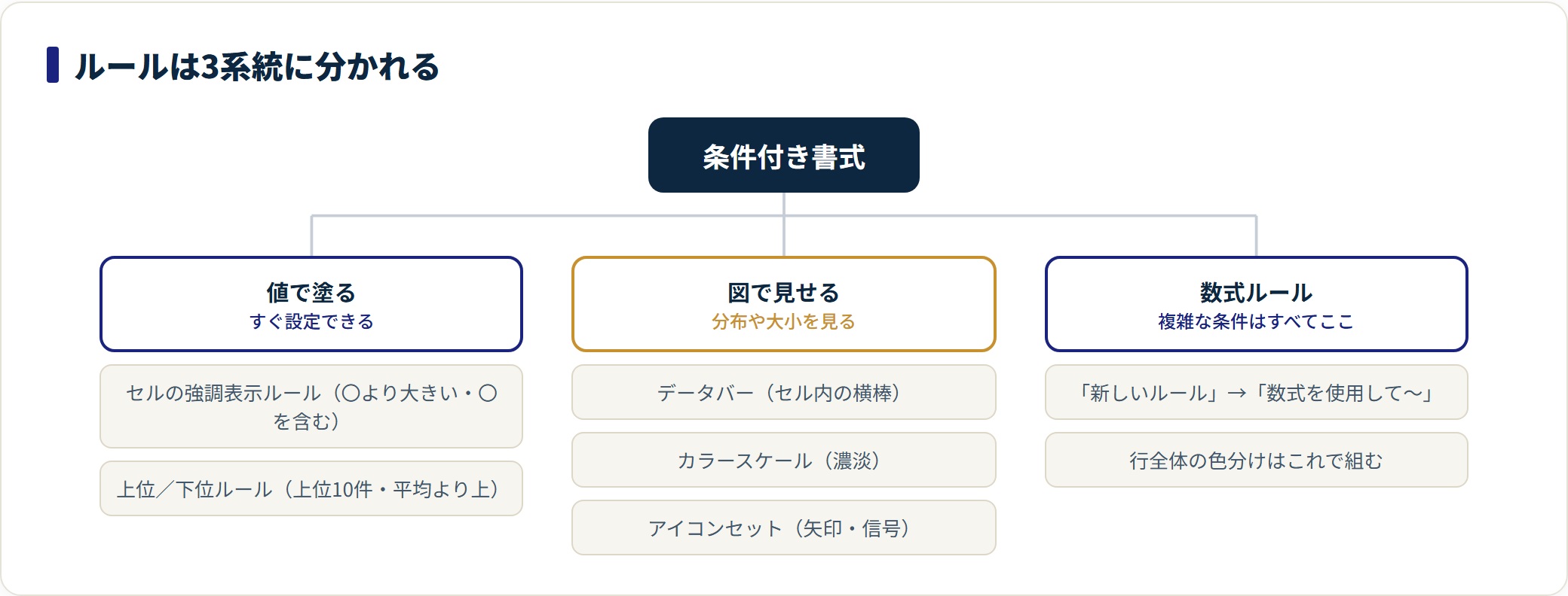 条件付き書式の使い方|数式ルールと行全体に色を付ける設定の解説図1