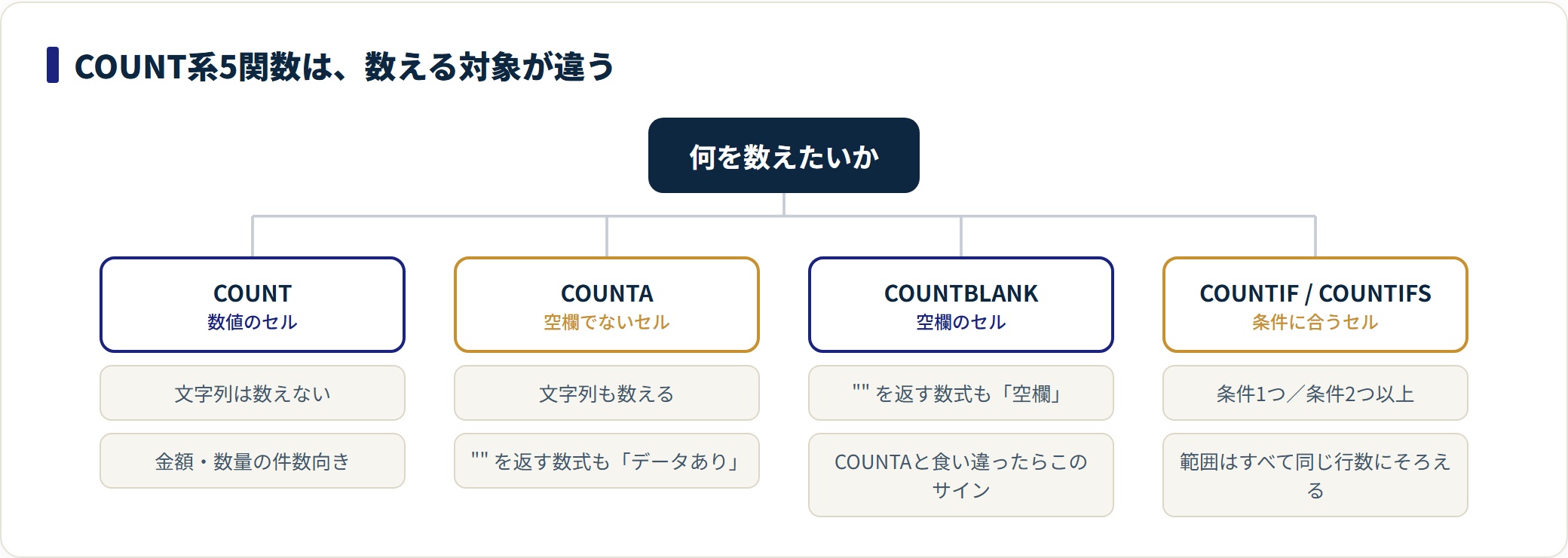 COUNTIF関数の使い方|条件の書き方と重複チェック・複数条件の数え方の解説図3