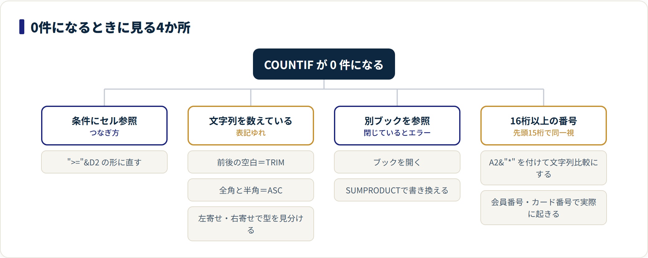 COUNTIF関数の使い方|条件の書き方と重複チェック・複数条件の数え方の解説図4