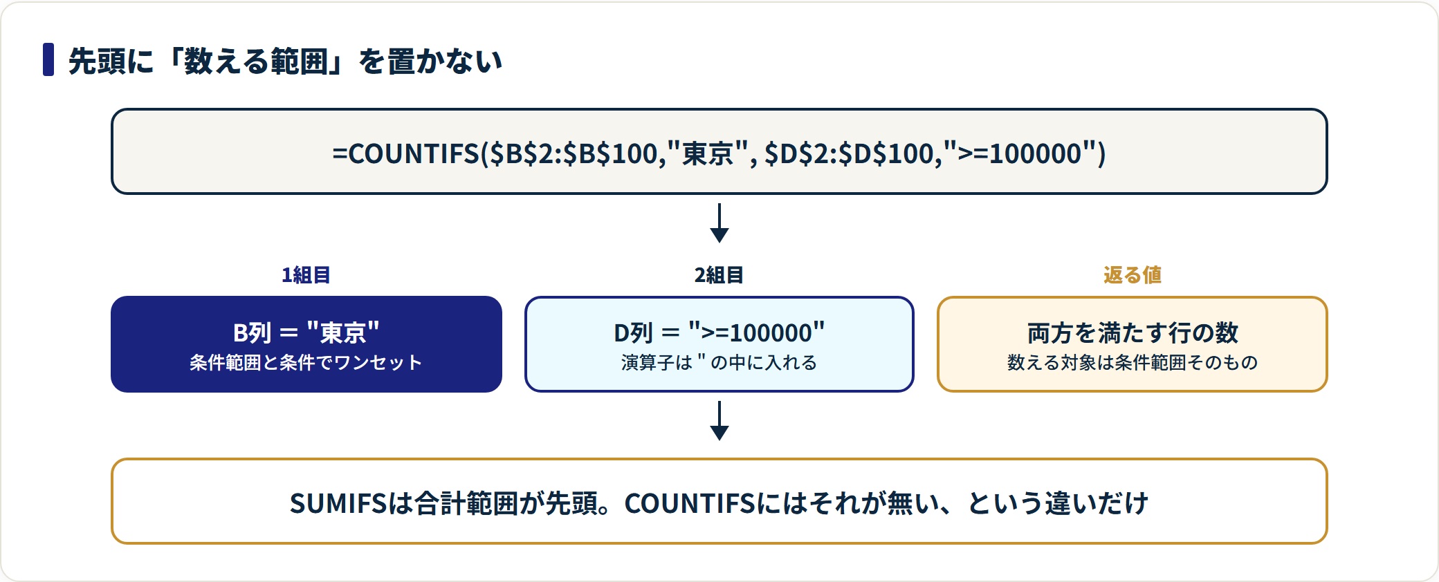 COUNTIFS関数の使い方｜複数条件・日付範囲・空白の数え方の解説図1