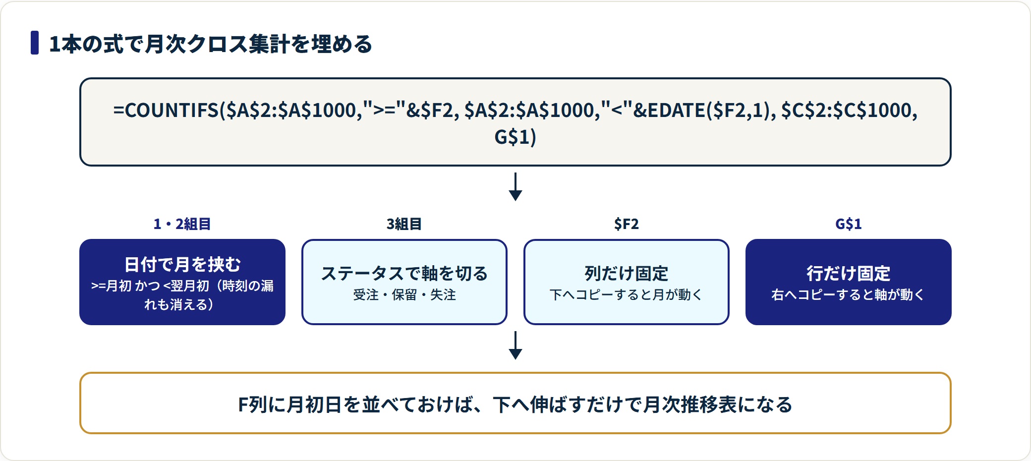 COUNTIFS関数の使い方｜複数条件・日付範囲・空白の数え方の解説図2