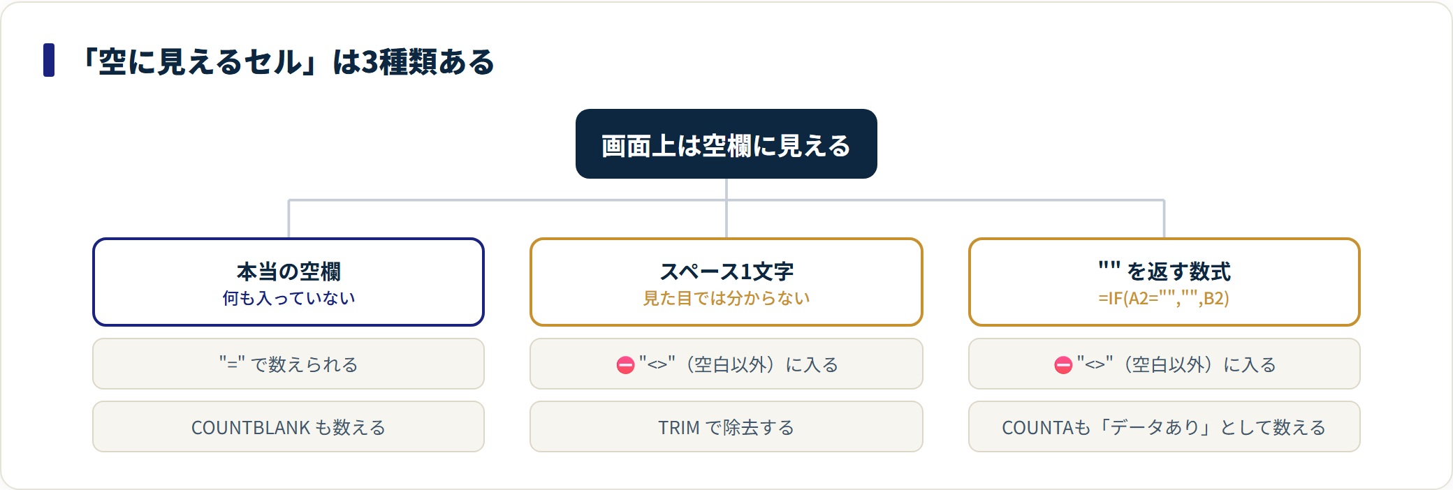 COUNTIFS関数の使い方｜複数条件・日付範囲・空白の数え方の解説図3
