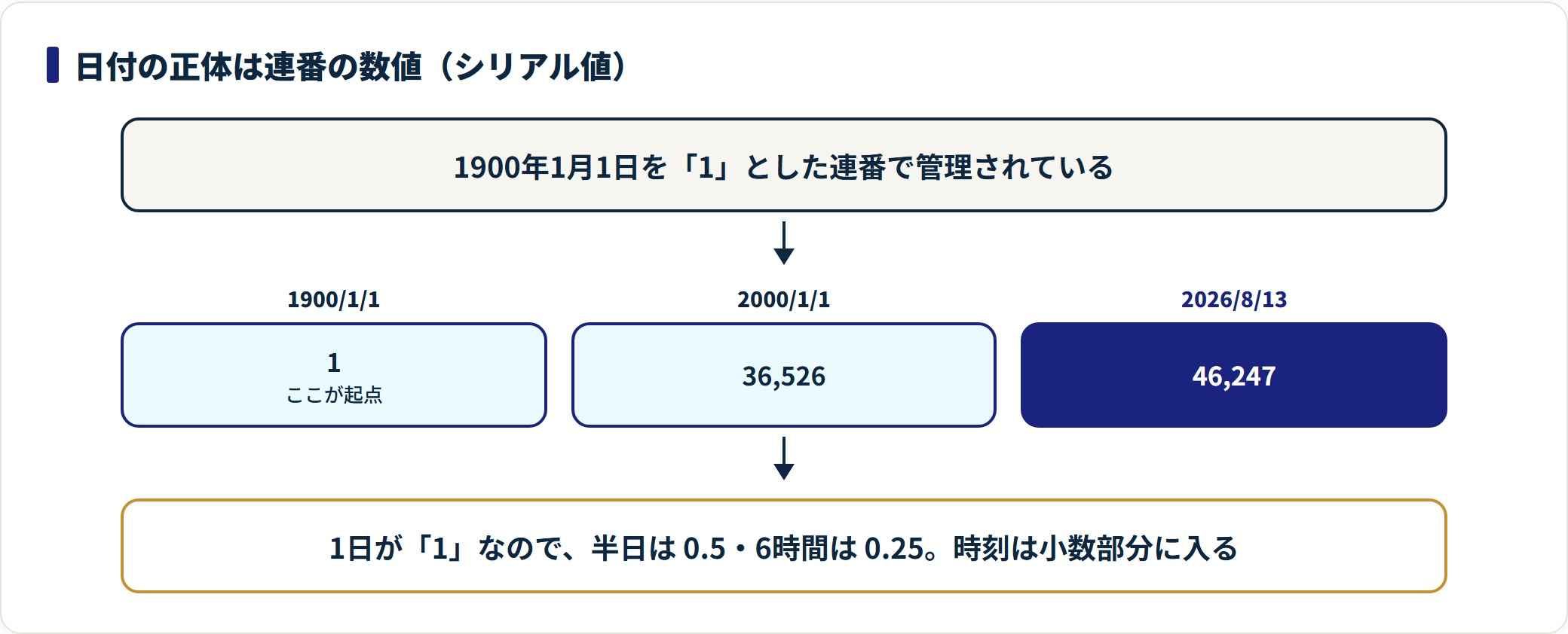エクセルの日付の扱い方|シリアル値・入力・表示形式・文字列の変換の解説図1