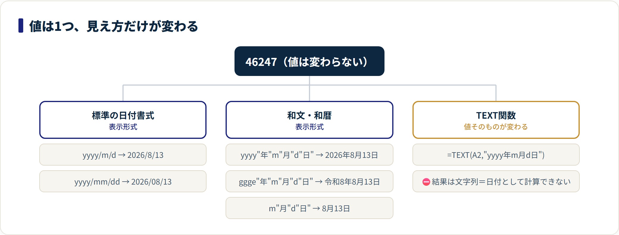 エクセルの日付の扱い方|シリアル値・入力・表示形式・文字列の変換の解説図2