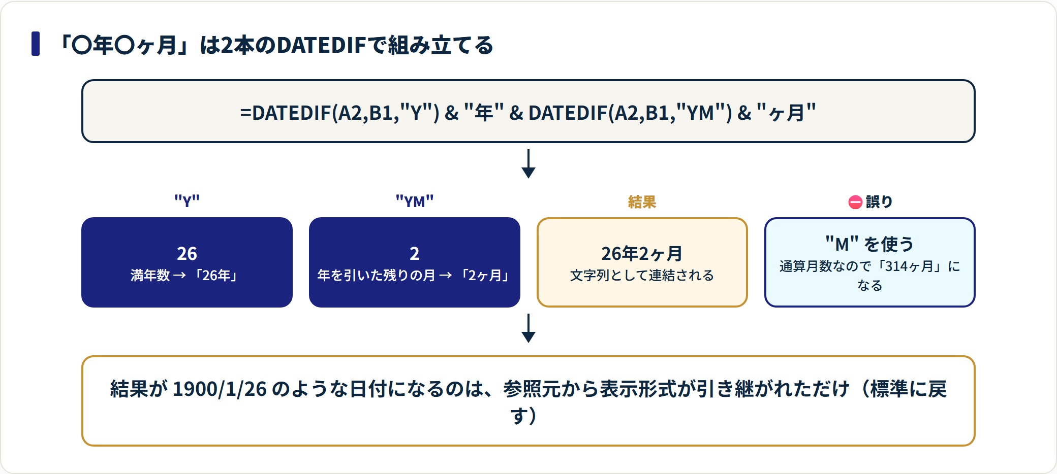 DATEDIF関数の使い方｜年齢・勤続年数の出し方と入力候補に出ない理由の解説図3