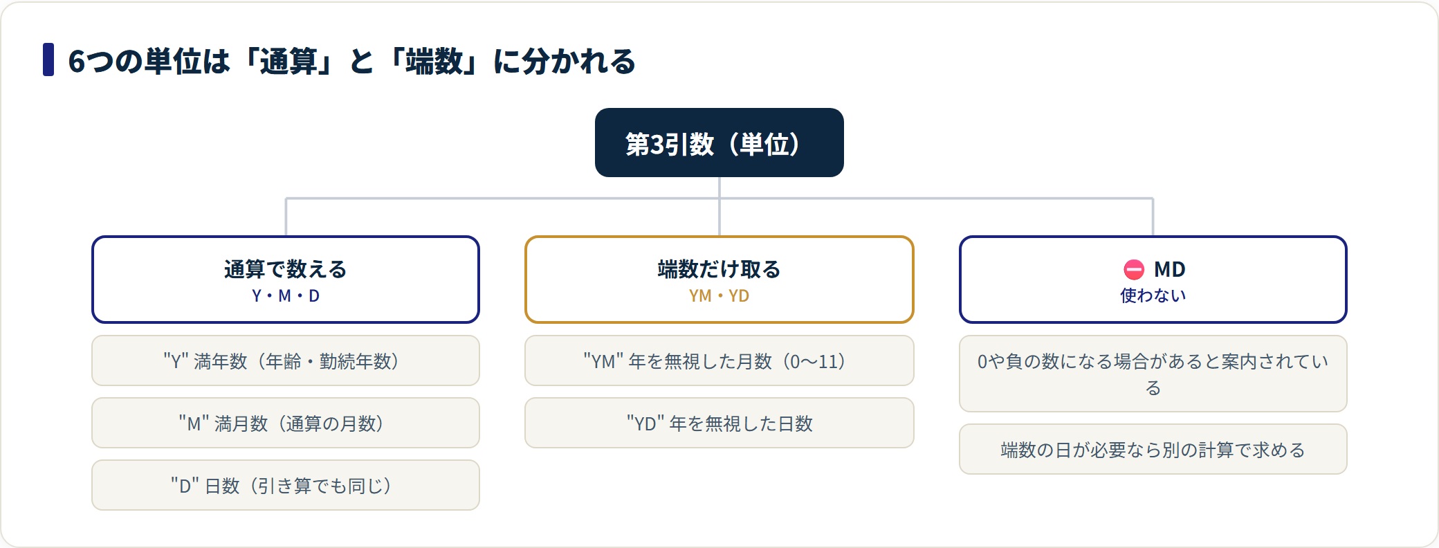DATEDIF関数の使い方｜年齢・勤続年数の出し方と入力候補に出ない理由の解説図1