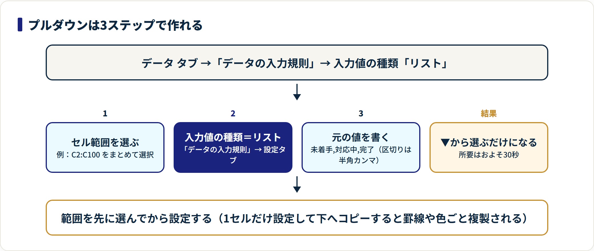 エクセル プルダウンの作り方|連動リストの設定とうまくいかないときの直し方の解説図1