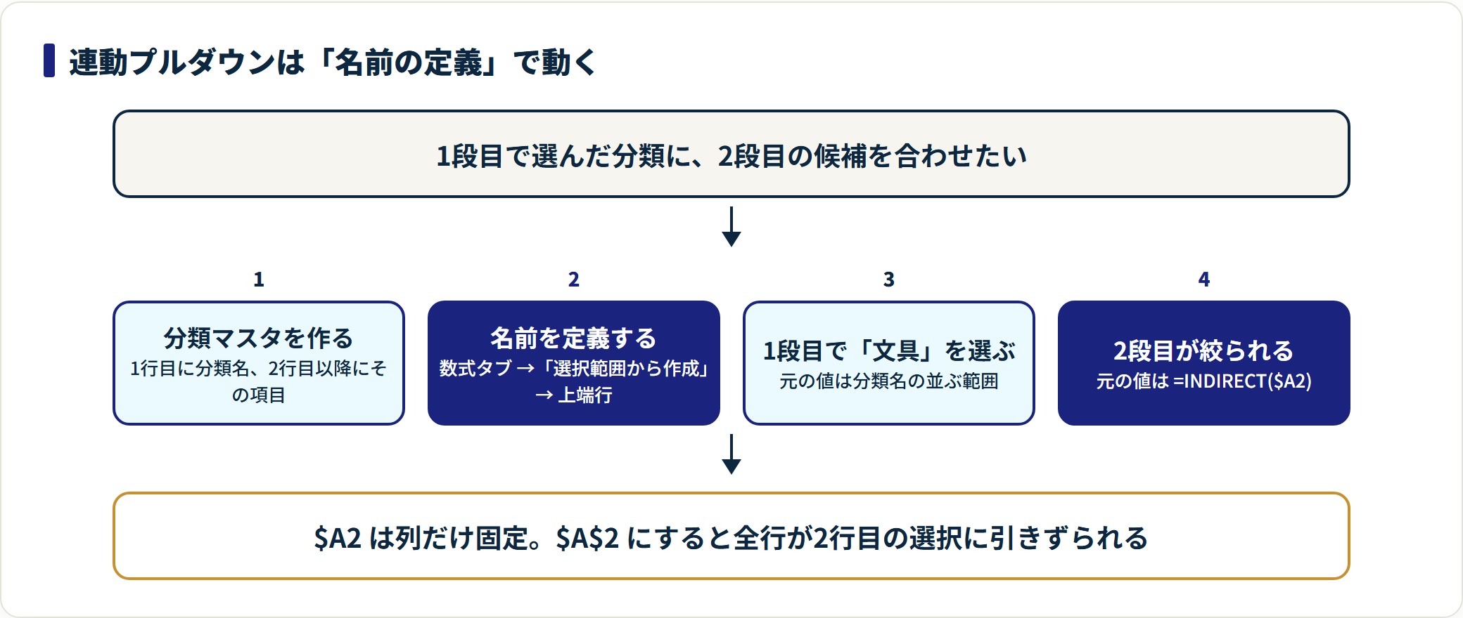 エクセル プルダウンの作り方|連動リストの設定とうまくいかないときの直し方の解説図2