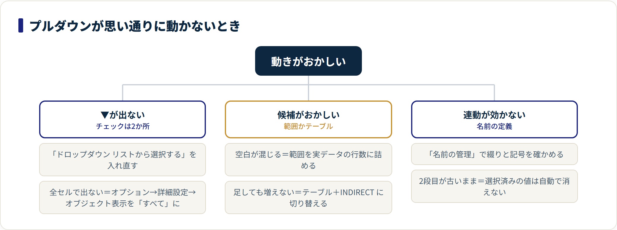 エクセル プルダウンの作り方|連動リストの設定とうまくいかないときの直し方の解説図3