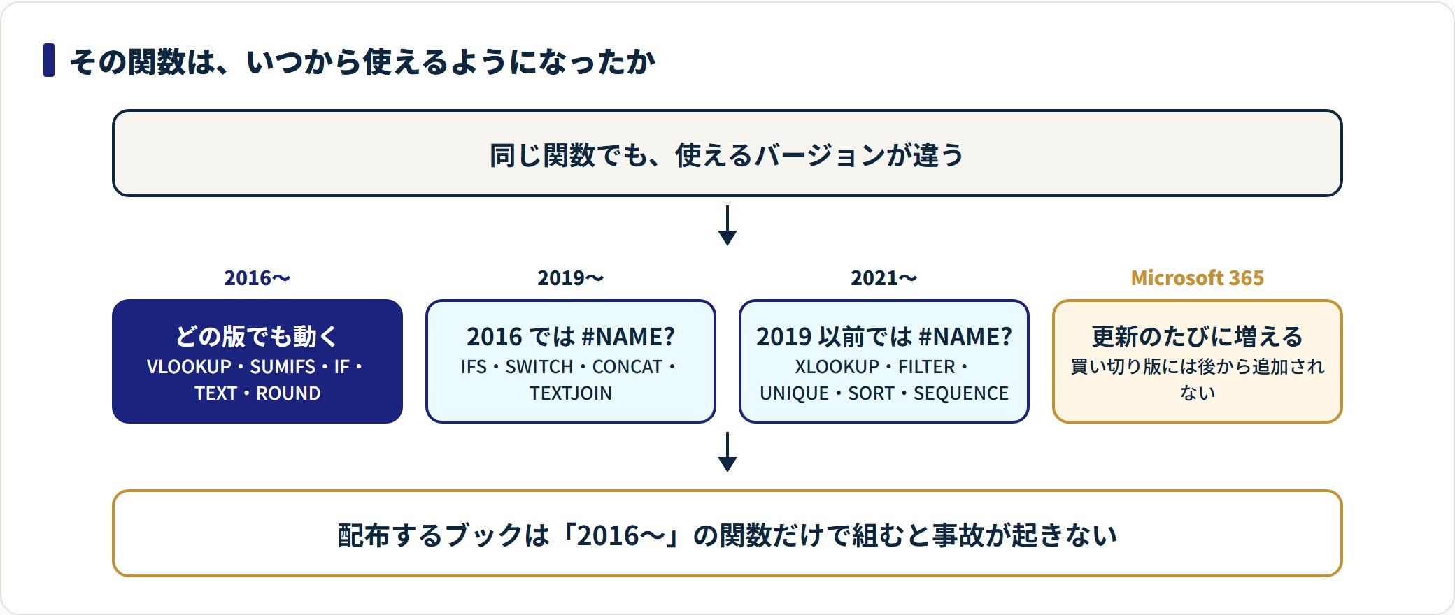 エクセル関数の一覧｜よく使う68個を分類別に引ける早見表とバージョン対応の解説図2