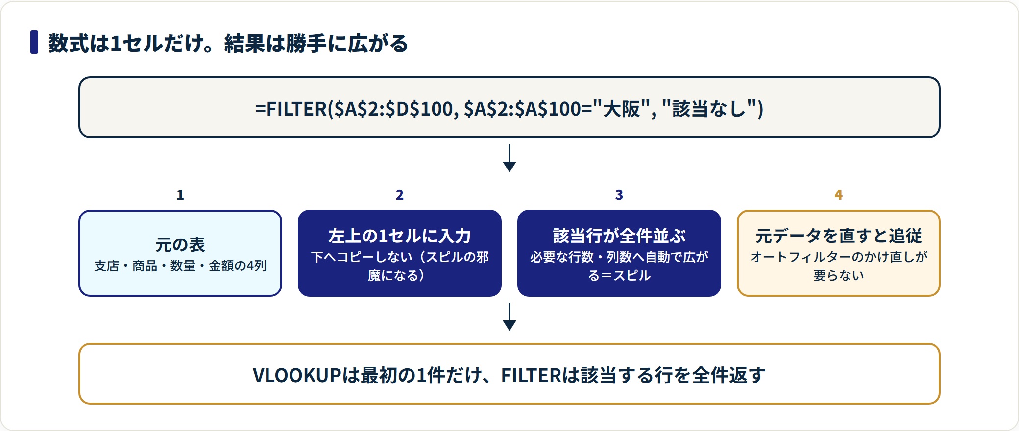 FILTER関数の使い方|複数条件の書き方と#CALC!・#SPILL!の直し方の解説図1