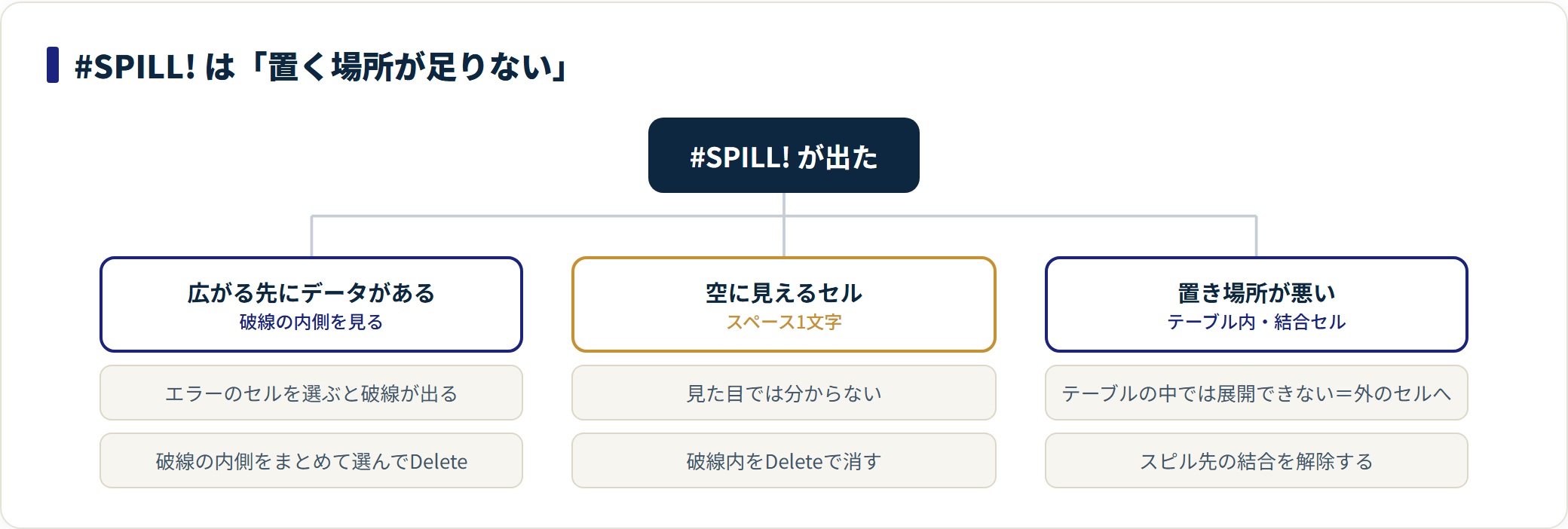 FILTER関数の使い方|複数条件の書き方と#CALC!・#SPILL!の直し方の解説図3