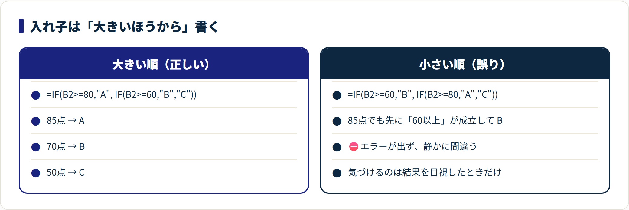 IF関数の使い方|条件式の書き方と複数条件・空欄判定のつまずきの解説図3