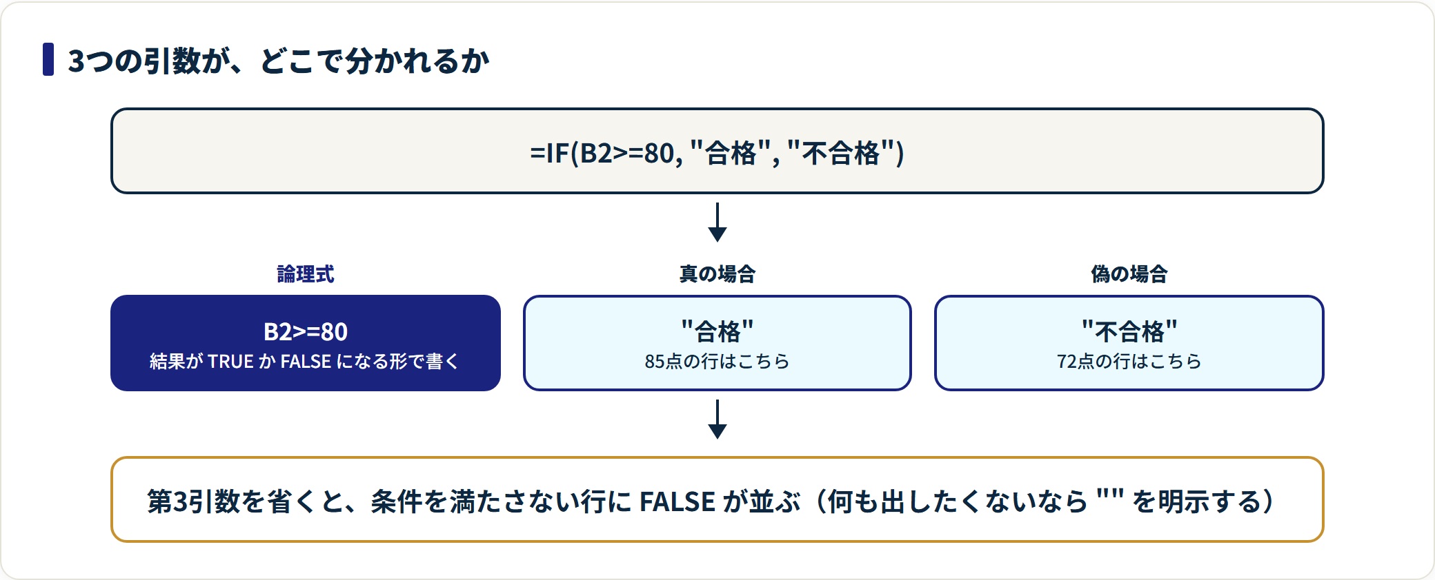 IF関数の使い方|条件式の書き方と複数条件・空欄判定のつまずきの解説図1