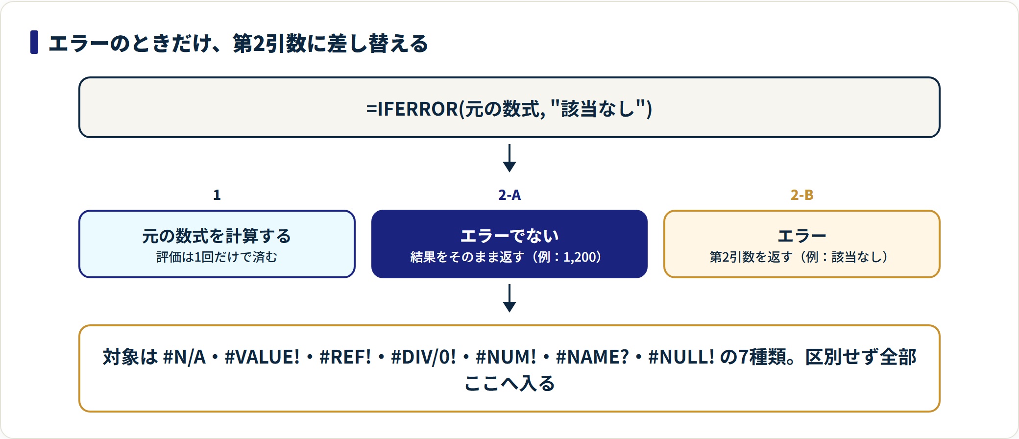 IFERROR関数の使い方|隠していいエラーと隠してはいけないエラーの見分け方の解説図1