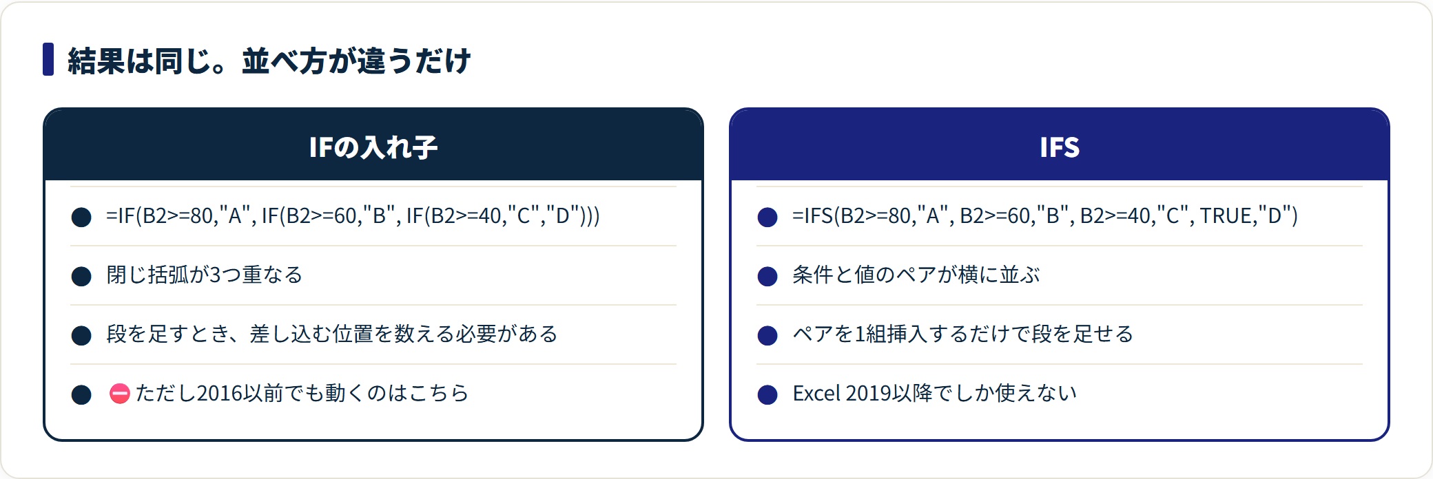 IFS関数の使い方｜IFのネストからの書き換えと判定順の罠の解説図1