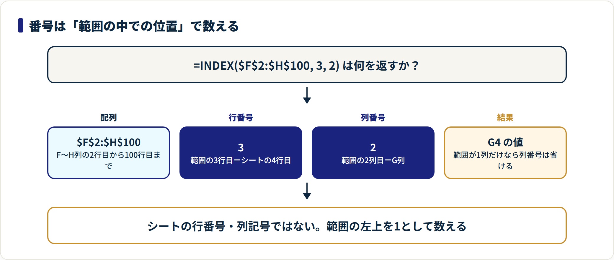 INDEX関数の使い方|MATCHと組み合わせて左側の列も引く方法の解説図1
