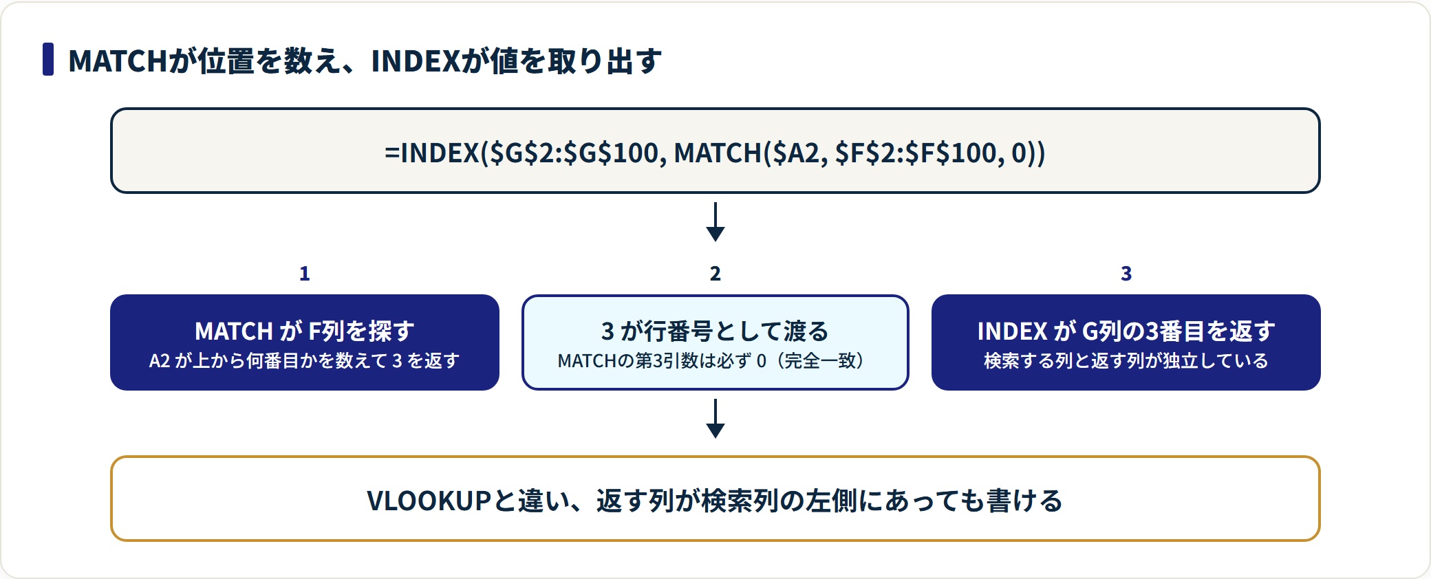 INDEX関数の使い方|MATCHと組み合わせて左側の列も引く方法の解説図2
