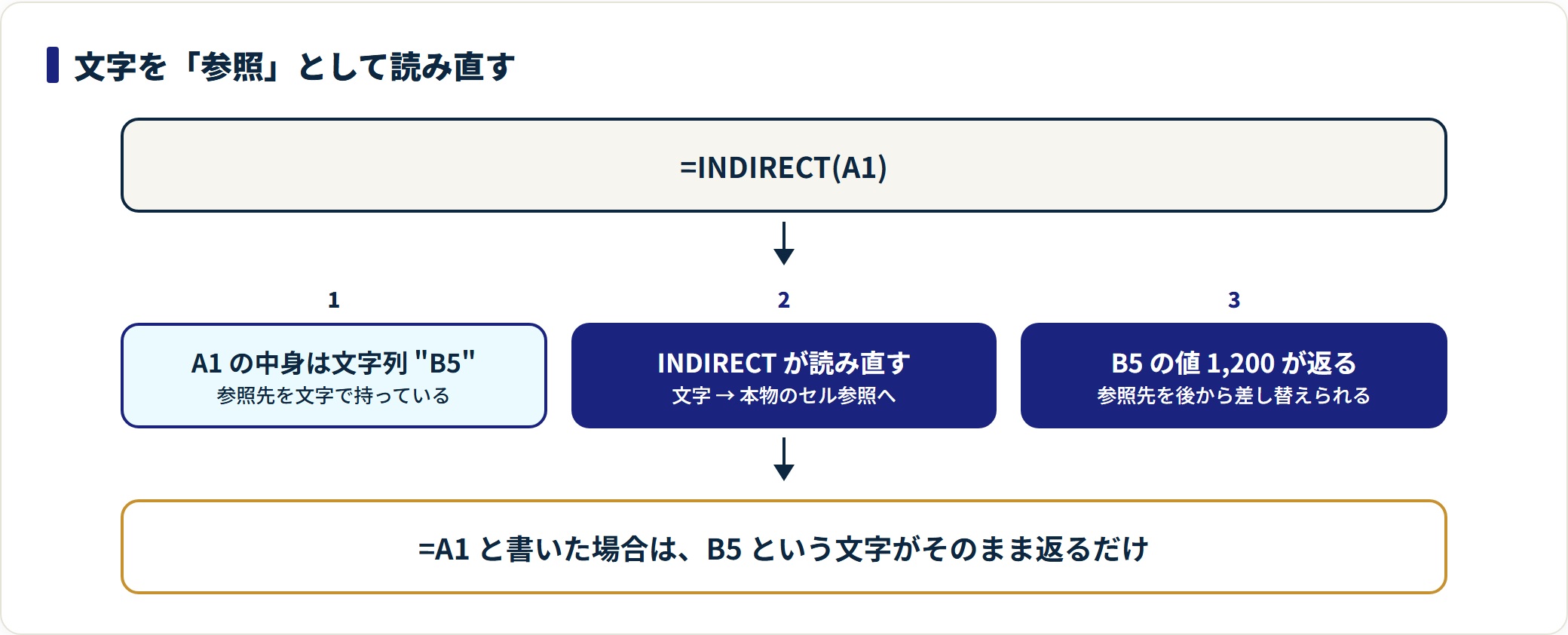 INDIRECT関数の使い方|シート名を可変にする書き方と使う前の注意点の解説図1