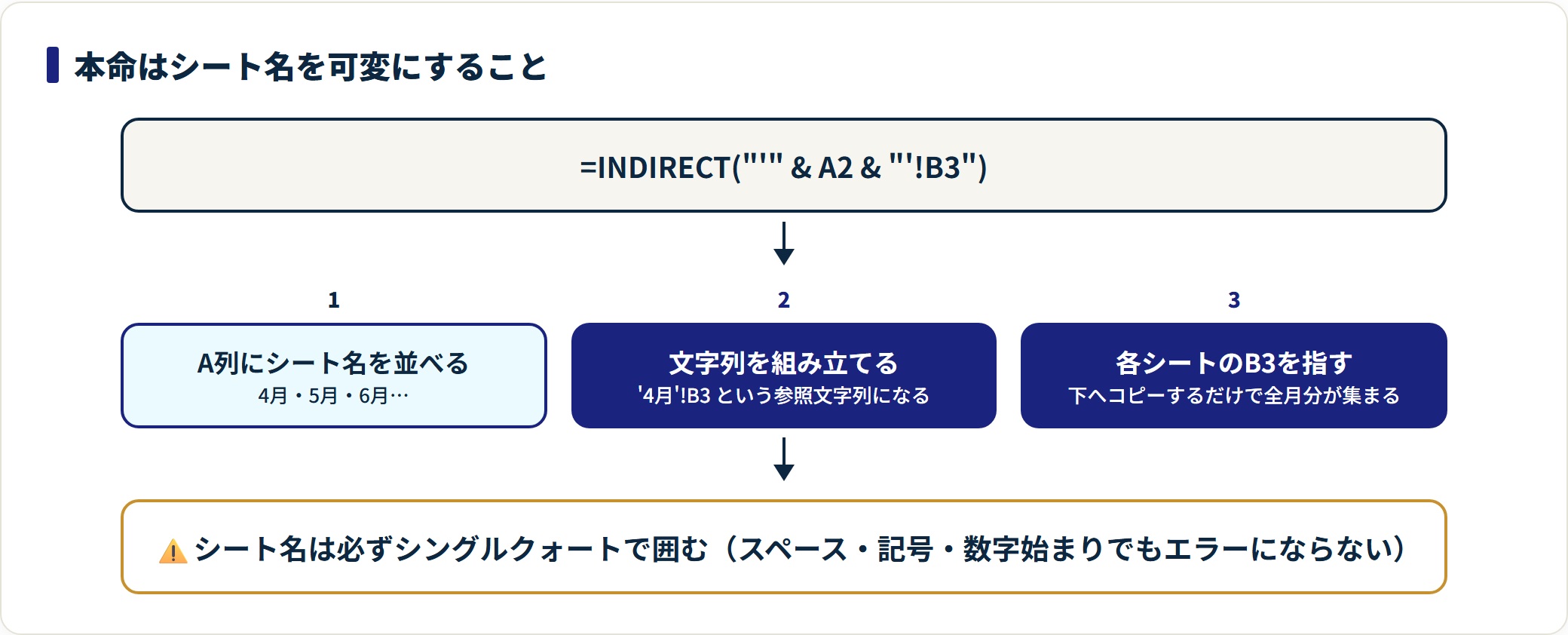 INDIRECT関数の使い方|シート名を可変にする書き方と使う前の注意点の解説図2