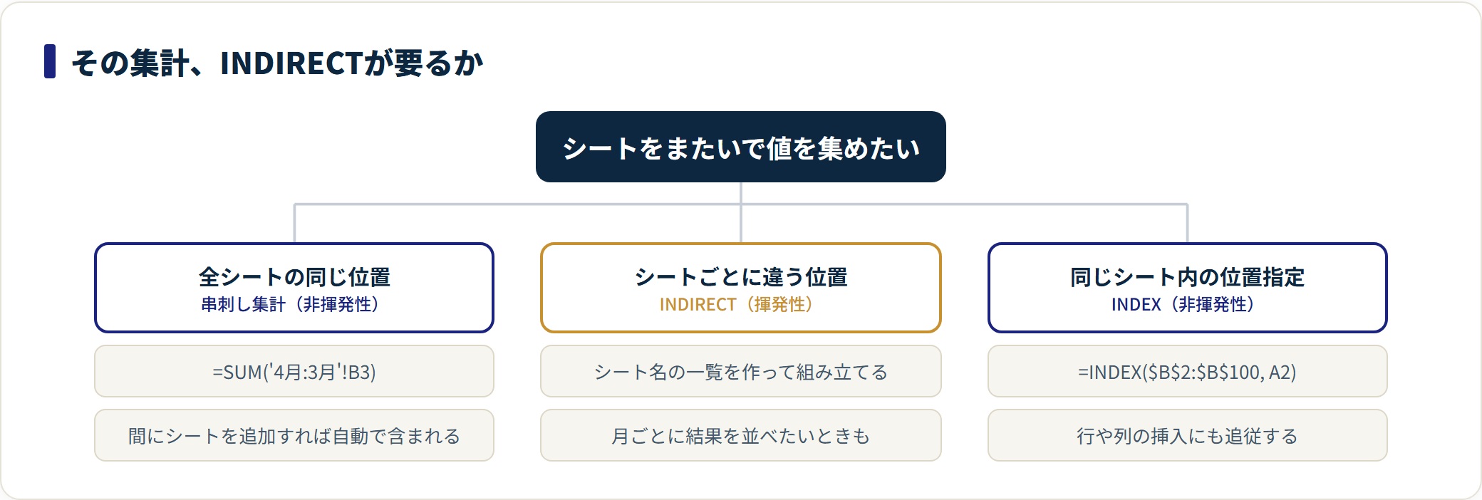 INDIRECT関数の使い方|シート名を可変にする書き方と使う前の注意点の解説図4