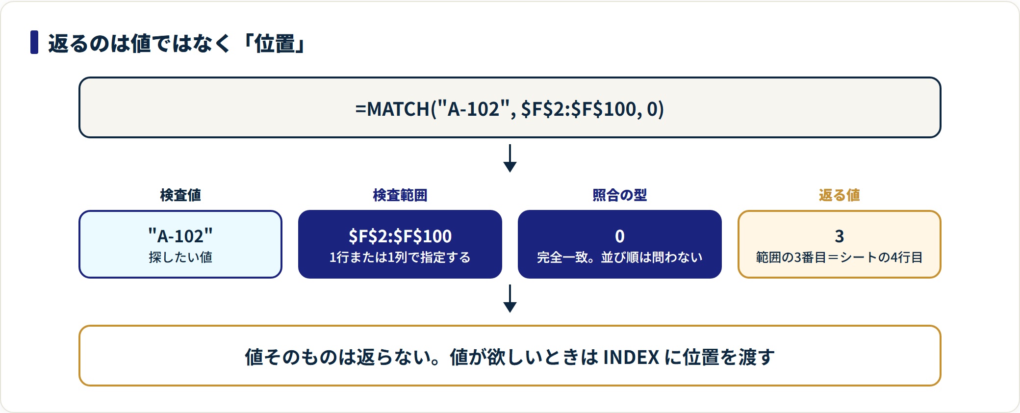 MATCH関数の使い方|照合の型0・1・-1の違いと#N/Aの直し方の解説図1