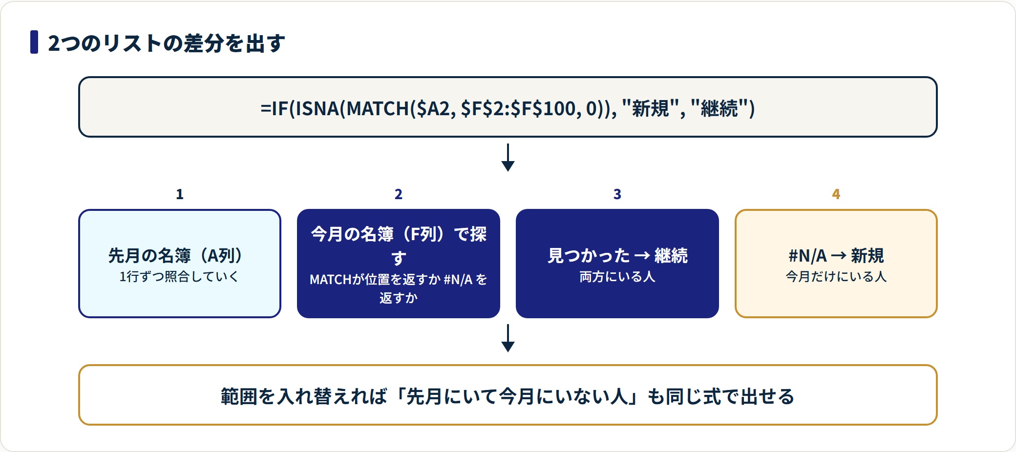 MATCH関数の使い方|照合の型0・1・-1の違いと#N/Aの直し方の解説図3