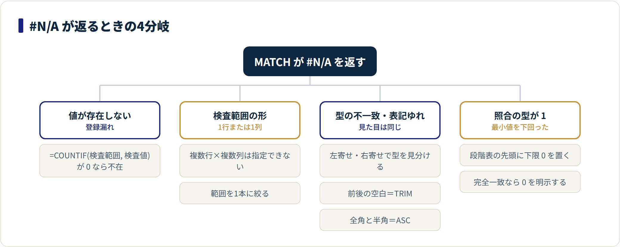 MATCH関数の使い方|照合の型0・1・-1の違いと#N/Aの直し方の解説図4