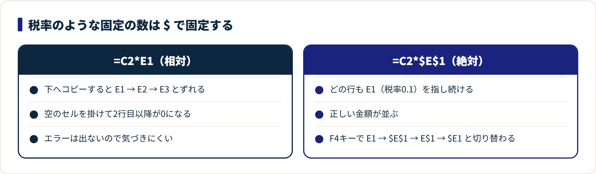 エクセルの掛け算｜数式の書き方とまとめて掛ける方法・結果が合わないときの解説図2