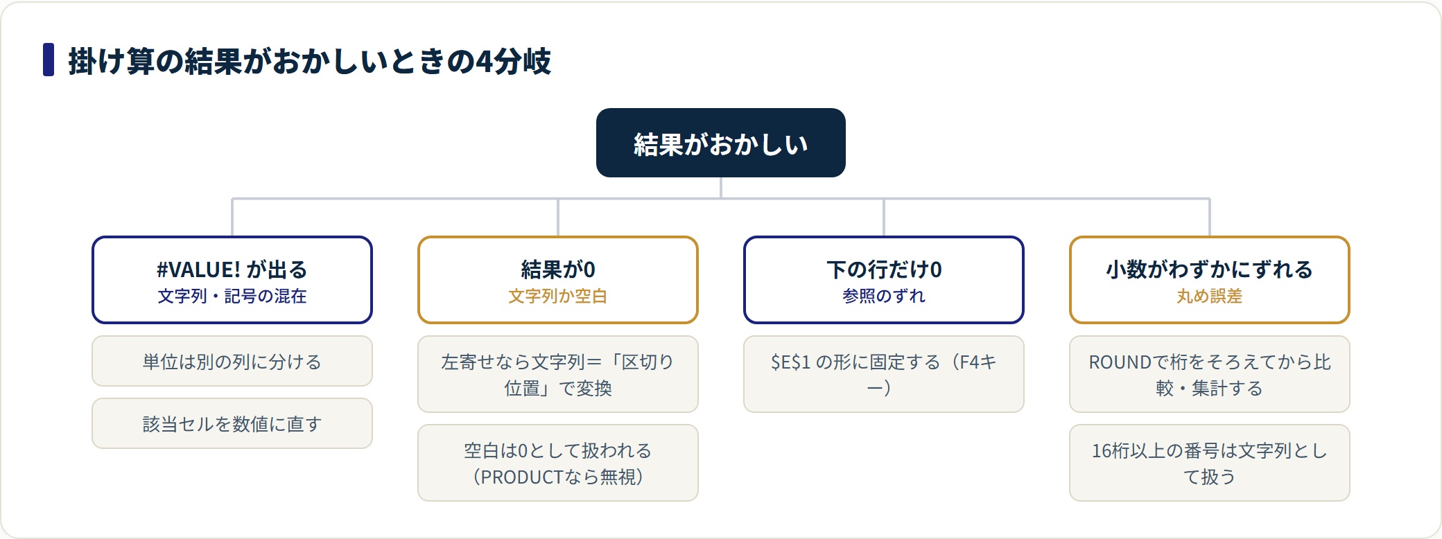 エクセルの掛け算｜数式の書き方とまとめて掛ける方法・結果が合わないときの解説図3