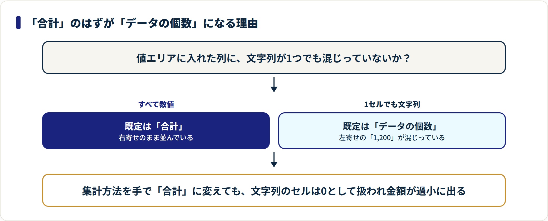 ピボットテーブルの作り方|4つのエリアの意味と集計がずれるときの直し方の解説図3