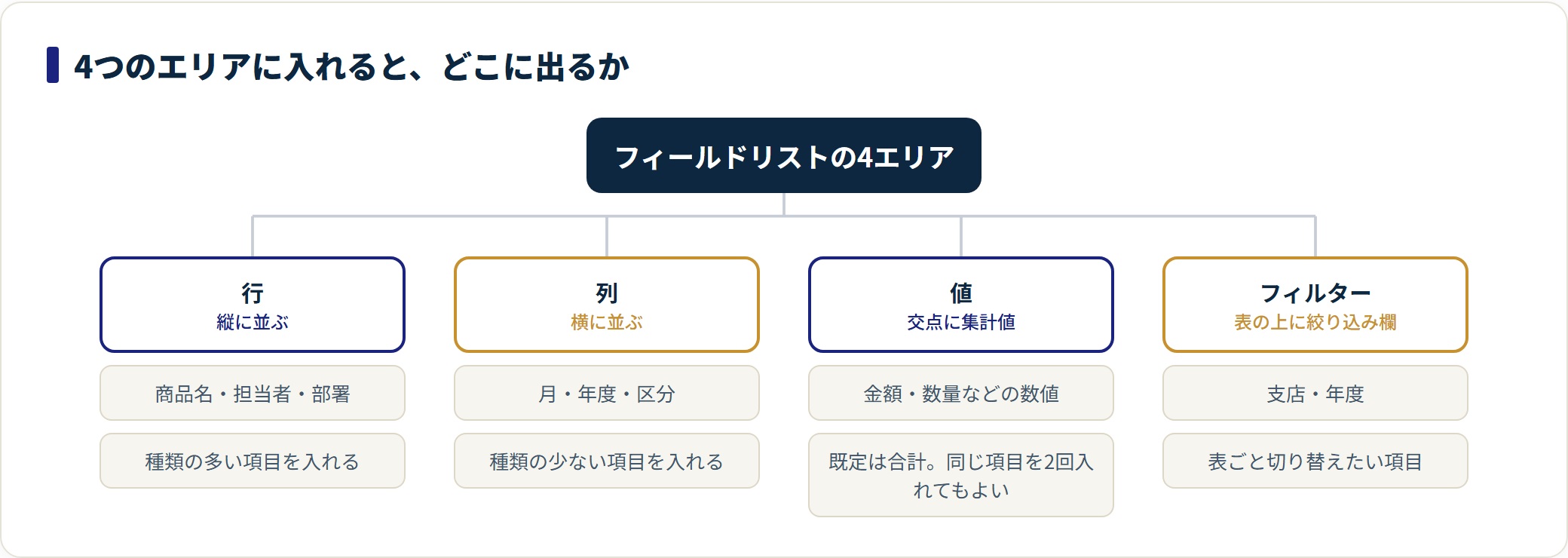 ピボットテーブルの作り方|4つのエリアの意味と集計がずれるときの直し方の解説図2