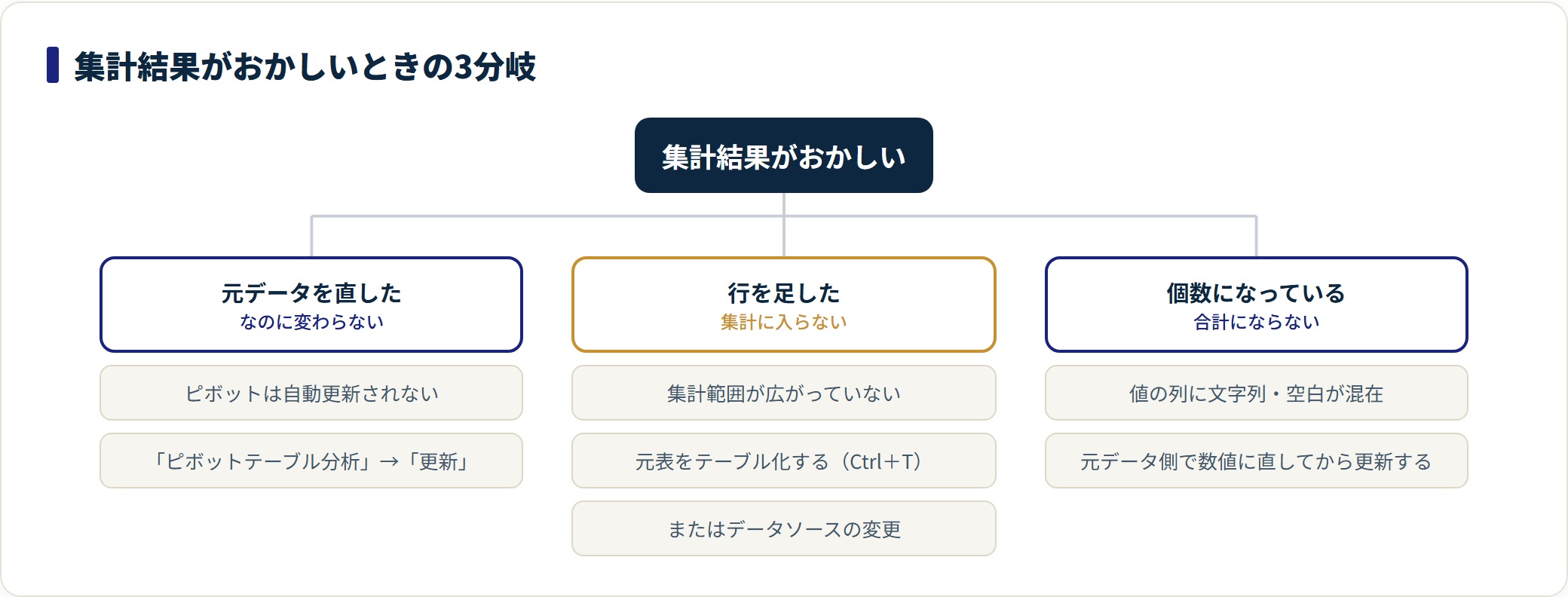 ピボットテーブルの作り方|4つのエリアの意味と集計がずれるときの直し方の解説図4