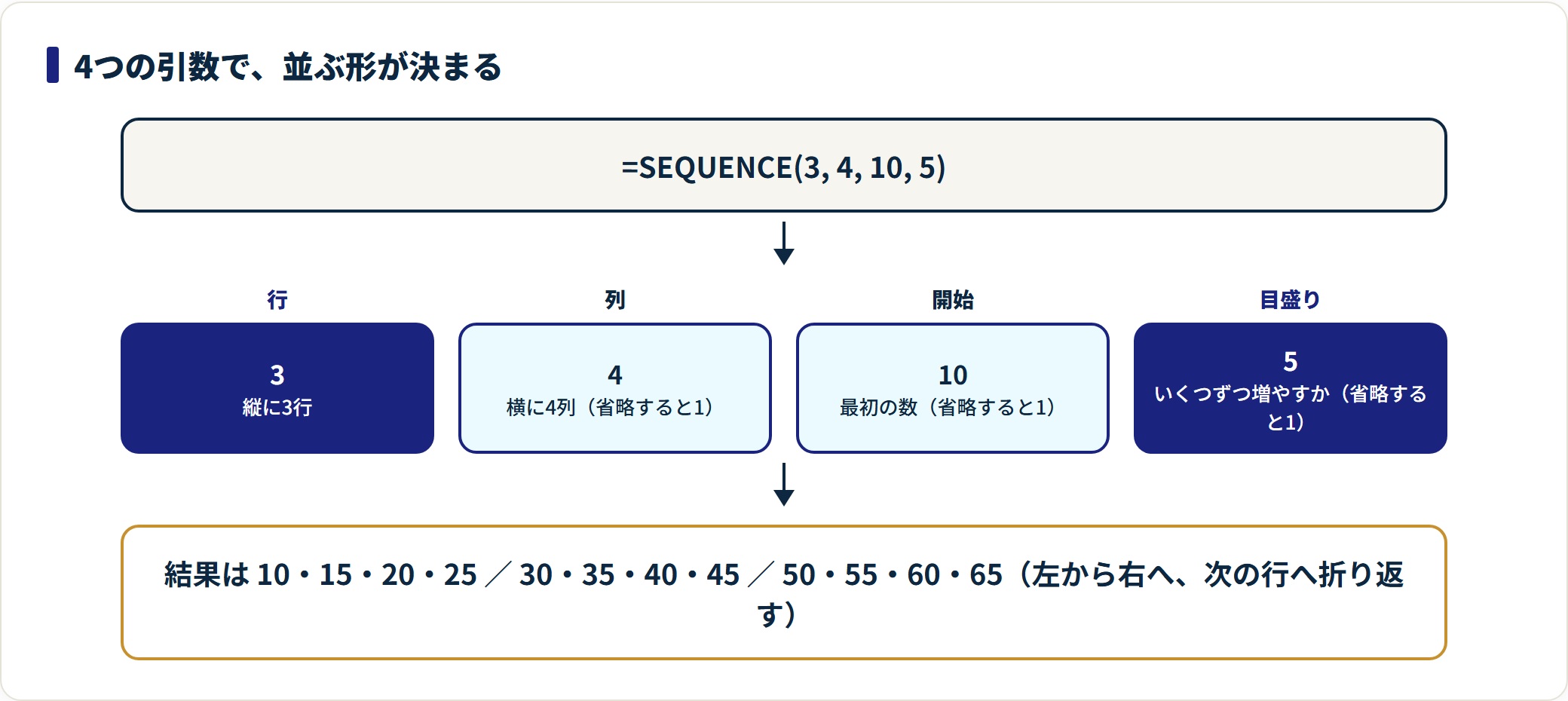 SEQUENCE関数の使い方｜連番と行列をスピルで一気に作るの解説図1