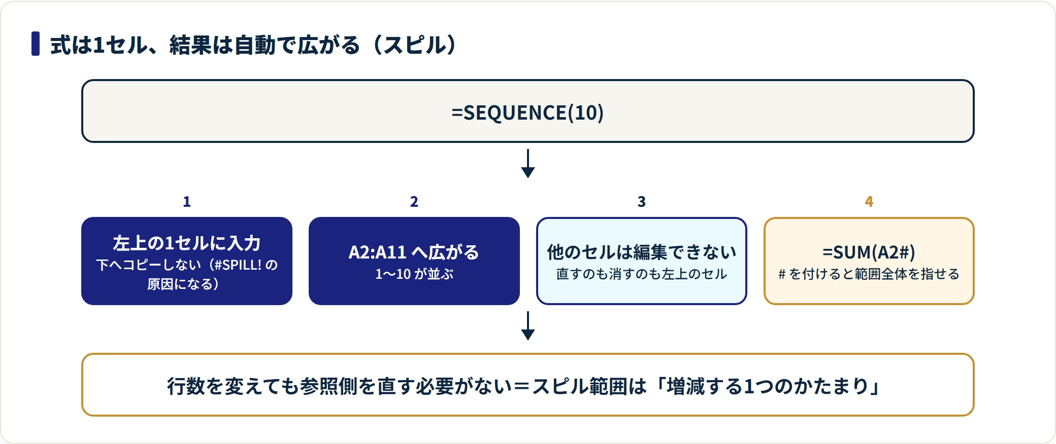 SEQUENCE関数の使い方｜連番と行列をスピルで一気に作るの解説図2