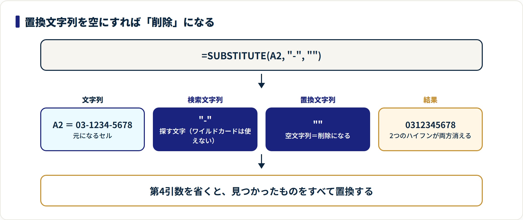 SUBSTITUTE関数の使い方|文字の置換・削除とn番目だけ置き換える方法の解説図1