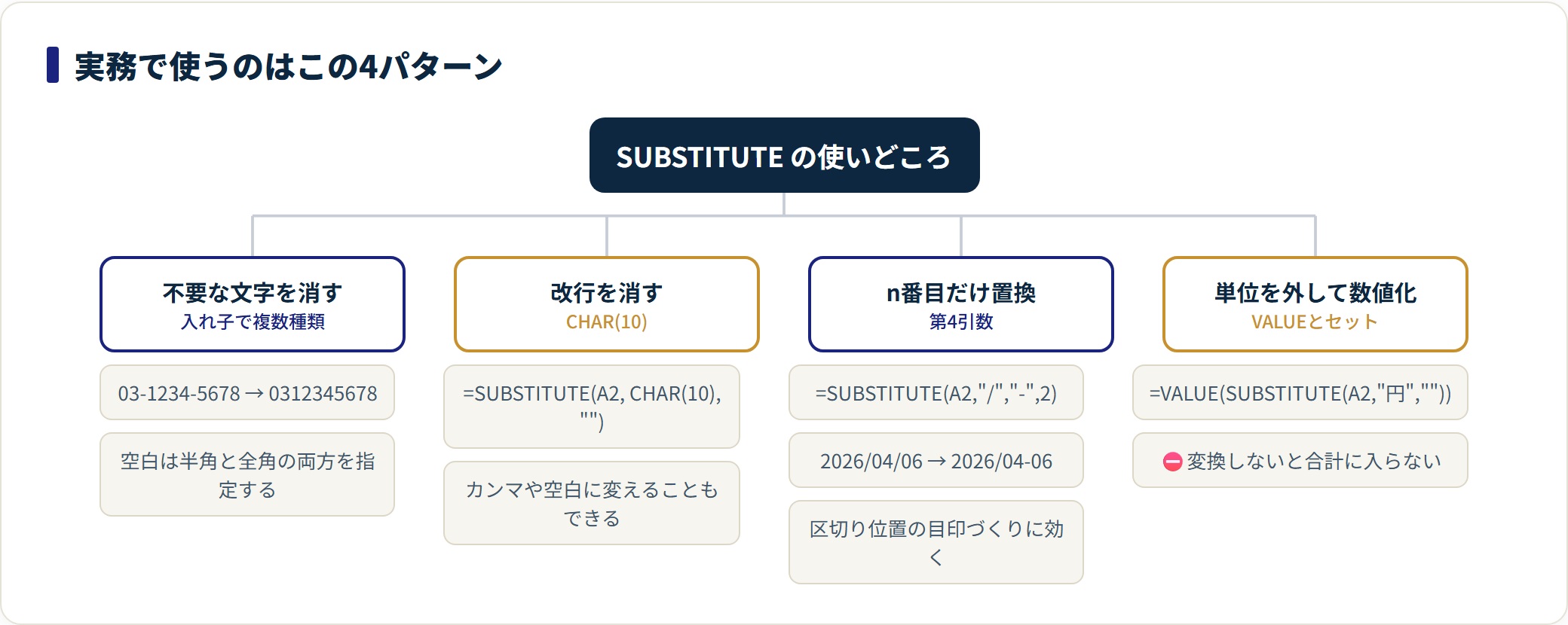 SUBSTITUTE関数の使い方|文字の置換・削除とn番目だけ置き換える方法の解説図2