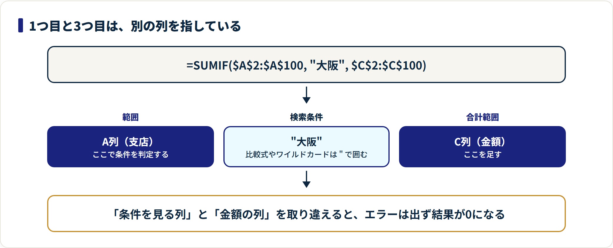 SUMIF関数の使い方|引数の順番と合計されないときの直し方の解説図1