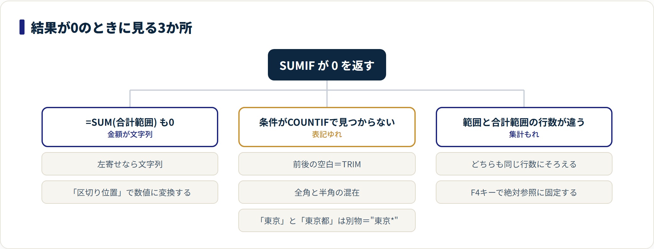 SUMIF関数の使い方|引数の順番と合計されないときの直し方の解説図3