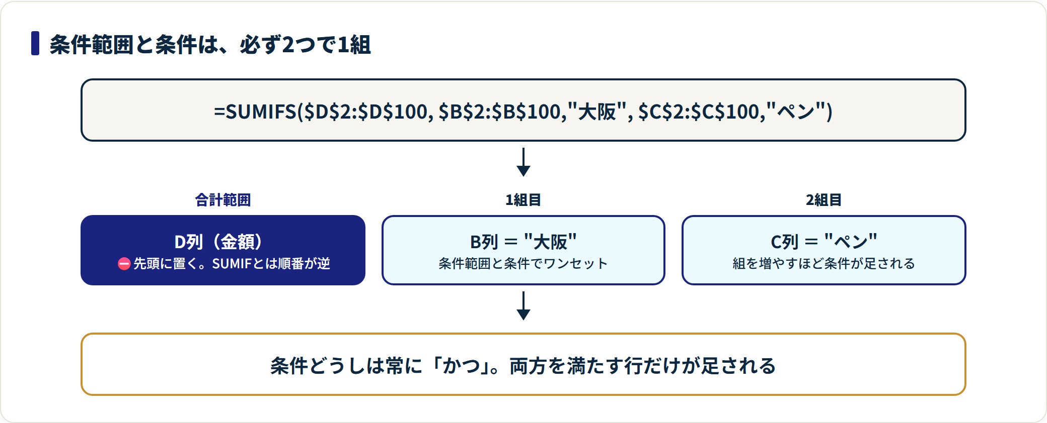 SUMIFS関数の使い方｜複数条件と期間の指定・OR条件の書き方の解説図1