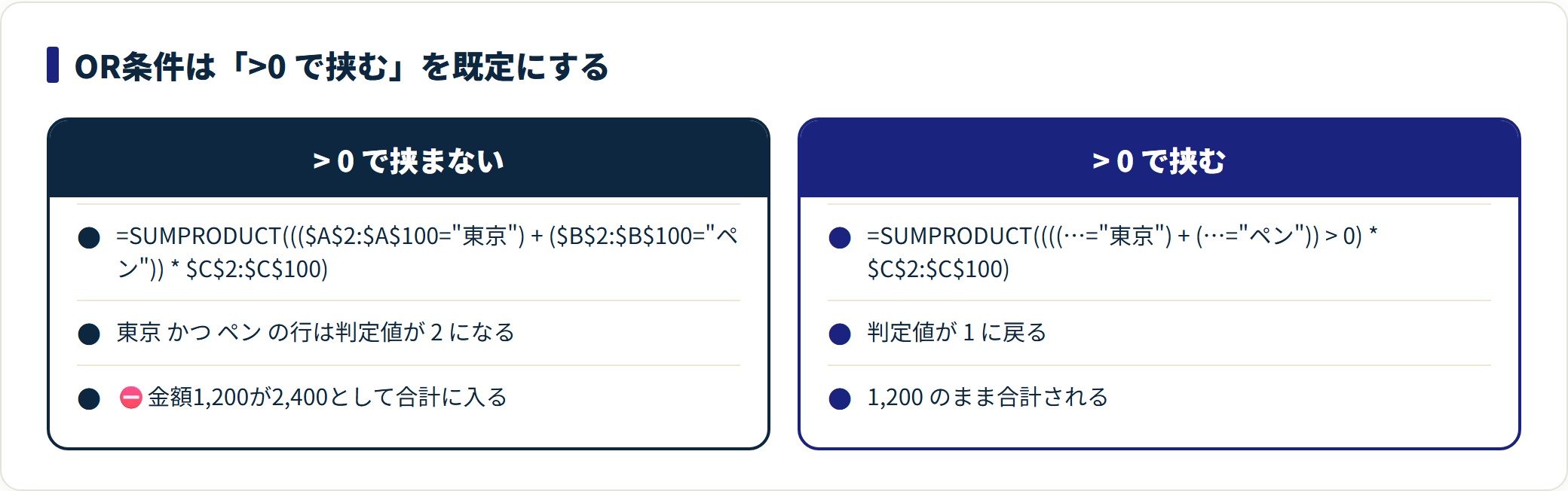 SUMPRODUCT関数の使い方｜配列演算のしくみとOR条件の集計の解説図3