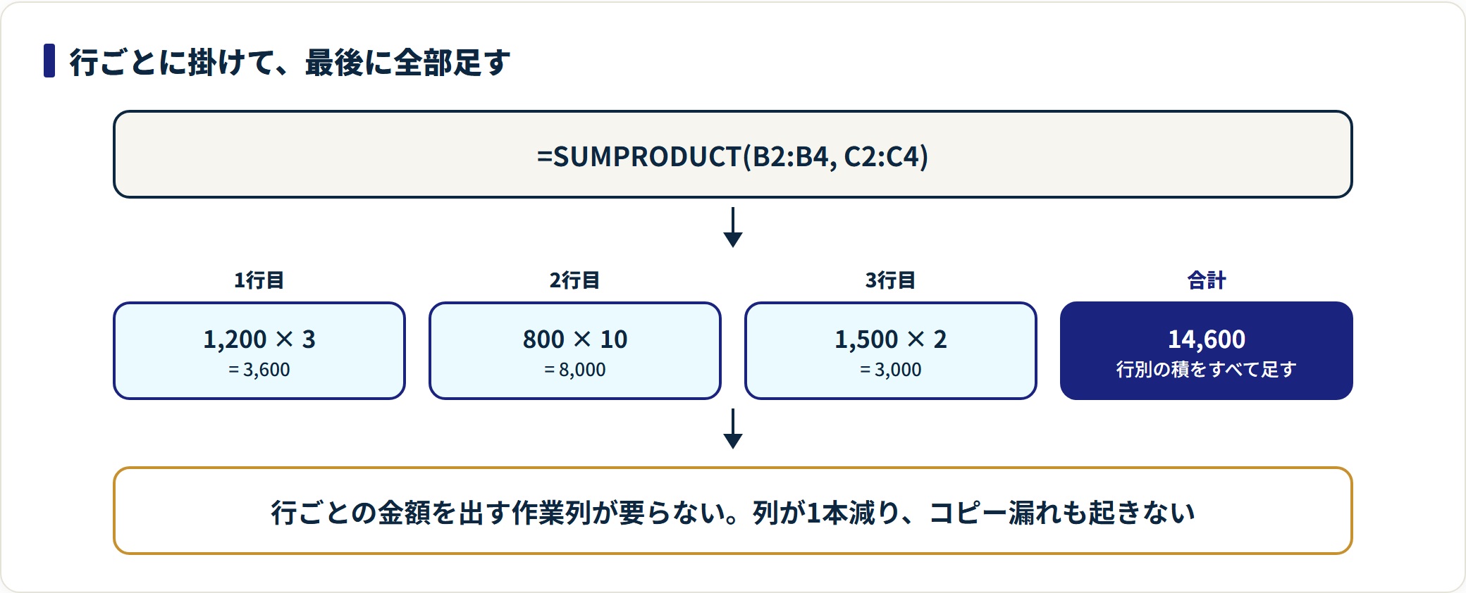 SUMPRODUCT関数の使い方｜配列演算のしくみとOR条件の集計の解説図1