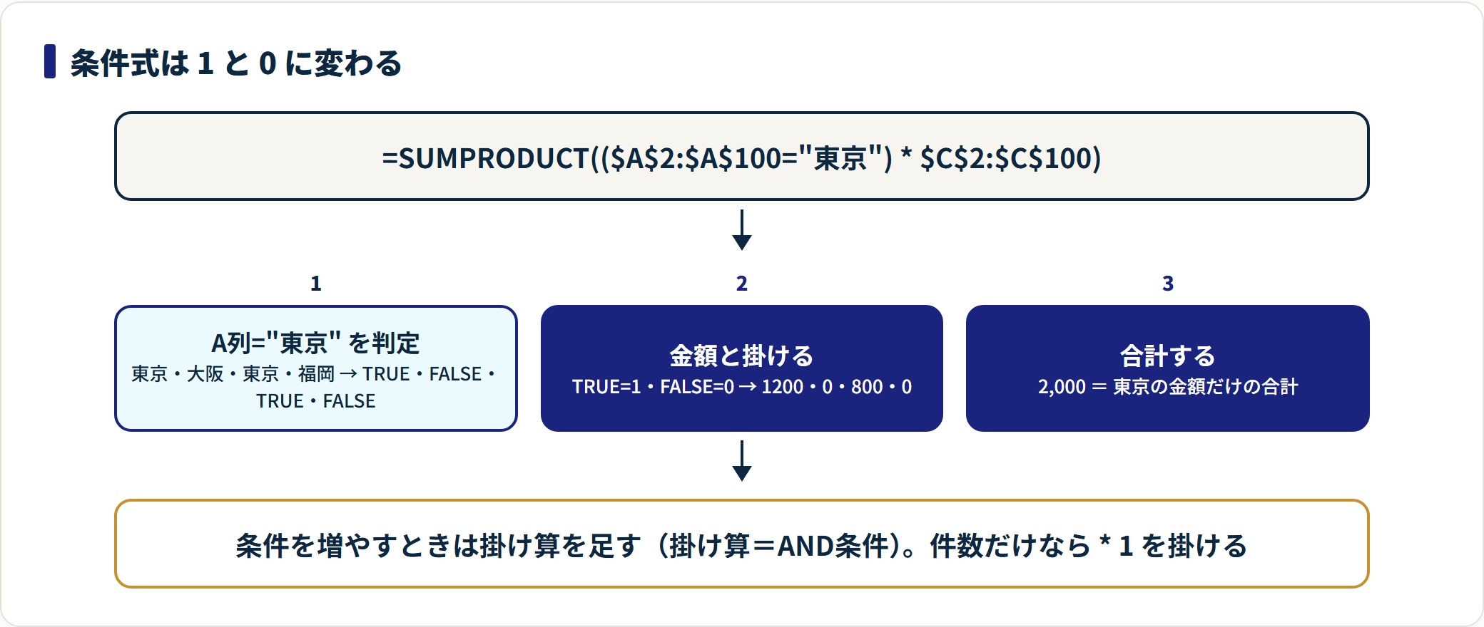SUMPRODUCT関数の使い方｜配列演算のしくみとOR条件の集計の解説図2