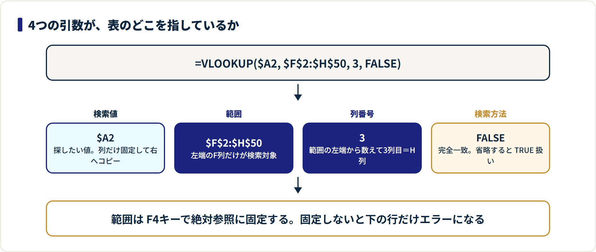 VLOOKUP関数の使い方|4つの引数の意味とエラーが出るときの直し方の解説図1